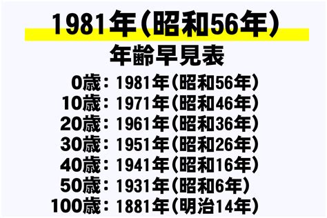 1981年12月18日|1981年（昭和56年）生まれの年齢早見表｜西暦や元 